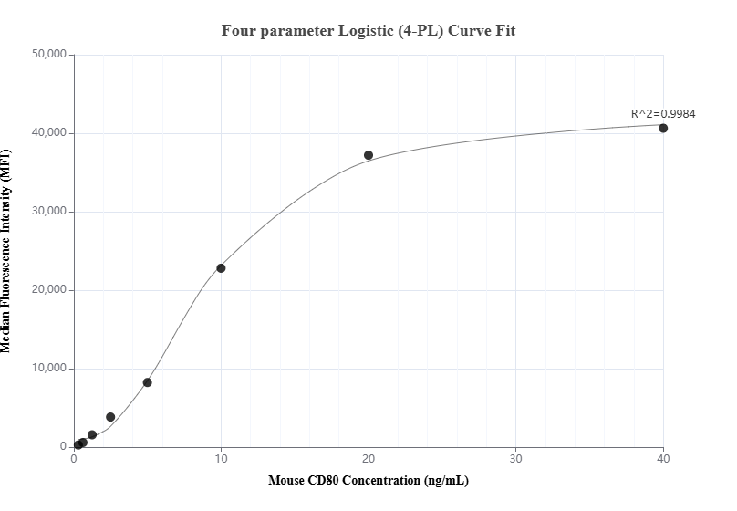 Cytometric bead array standard curve of MP01051-3, MOUSE CD80 Recombinant Matched Antibody Pair, PBS Only. Capture antibody: 84137-2-PBS. Detection antibody: 84137-3-PBS. Standard: Eg0840. Range: 0.313-40 ng/mL.  